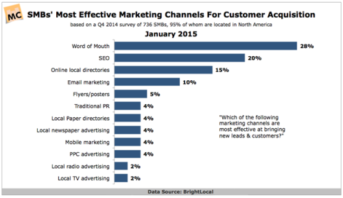 Digital Marketing Channels used for Customer Acquisition